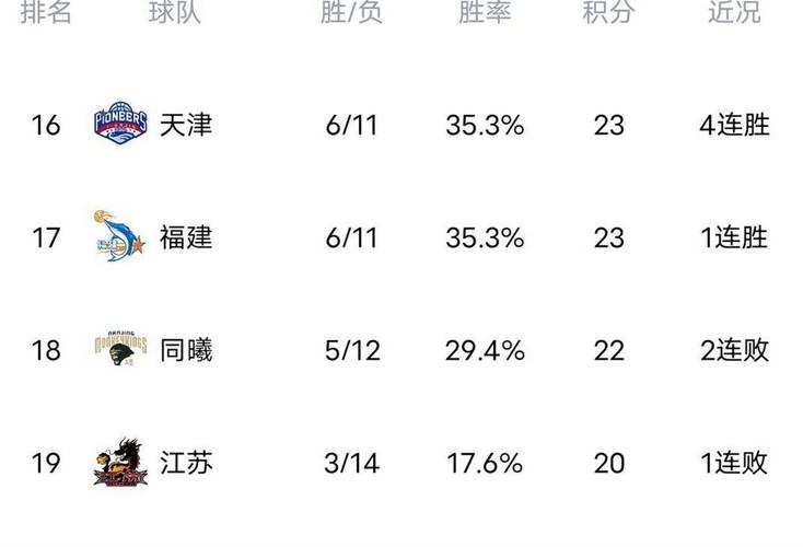 CBA排名更新!上海大胜北京,辽宁连败广东大胜,浙江深圳上演绝杀与反绝杀 CBA排名更新!上海大胜北京,辽宁连败广东大胜,浙江深圳上演绝杀与反绝杀